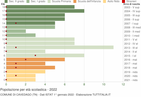 Grafico Popolazione in età scolastica - Cavedago 2022