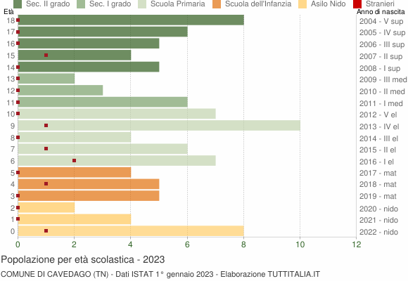 Grafico Popolazione in età scolastica - Cavedago 2023