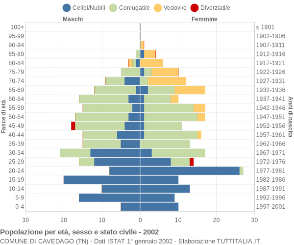 Grafico Popolazione per età, sesso e stato civile Comune di Cavedago (TN)