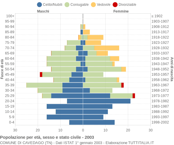 Grafico Popolazione per età, sesso e stato civile Comune di Cavedago (TN)