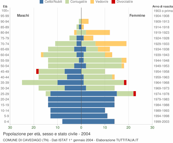 Grafico Popolazione per età, sesso e stato civile Comune di Cavedago (TN)