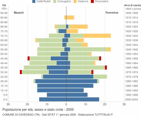 Grafico Popolazione per età, sesso e stato civile Comune di Cavedago (TN)