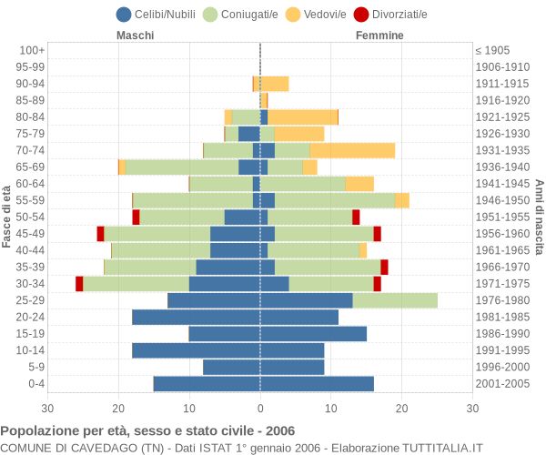 Grafico Popolazione per età, sesso e stato civile Comune di Cavedago (TN)