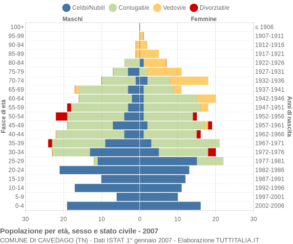 Grafico Popolazione per età, sesso e stato civile Comune di Cavedago (TN)