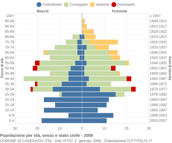 Grafico Popolazione per età, sesso e stato civile Comune di Cavedago (TN)