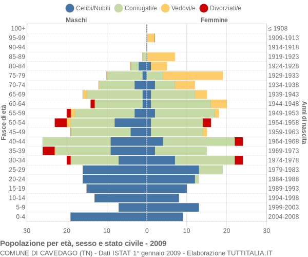 Grafico Popolazione per età, sesso e stato civile Comune di Cavedago (TN)