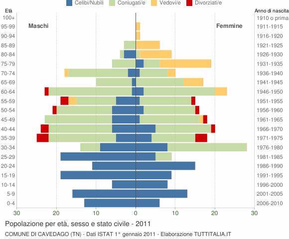 Grafico Popolazione per età, sesso e stato civile Comune di Cavedago (TN)