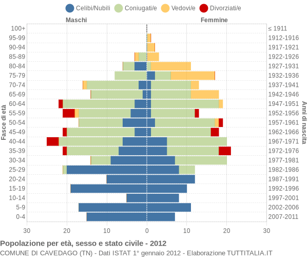 Grafico Popolazione per età, sesso e stato civile Comune di Cavedago (TN)