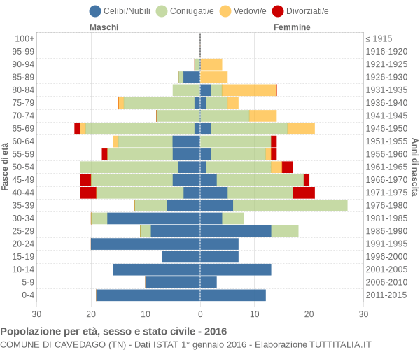 Grafico Popolazione per età, sesso e stato civile Comune di Cavedago (TN)