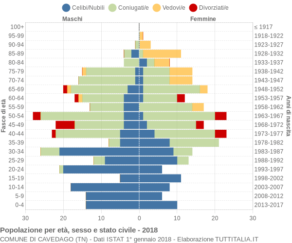 Grafico Popolazione per età, sesso e stato civile Comune di Cavedago (TN)