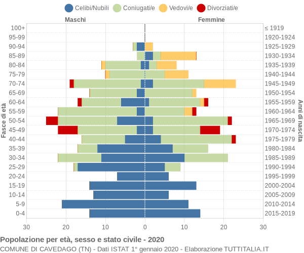 Grafico Popolazione per età, sesso e stato civile Comune di Cavedago (TN)