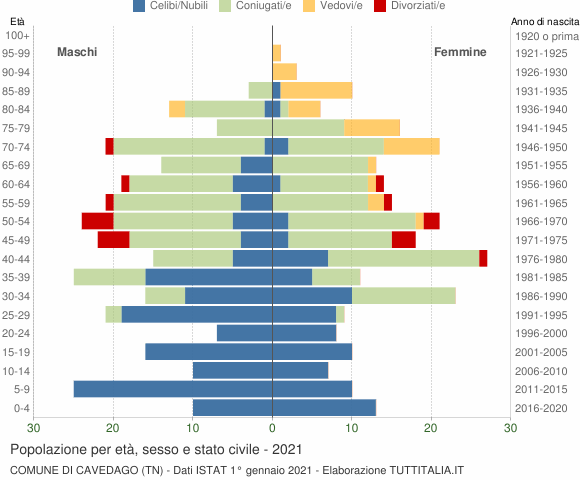 Grafico Popolazione per età, sesso e stato civile Comune di Cavedago (TN)