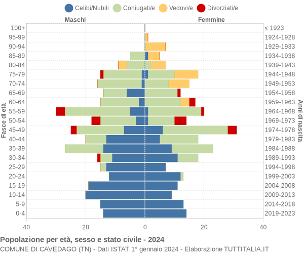 Grafico Popolazione per età, sesso e stato civile Comune di Cavedago (TN)