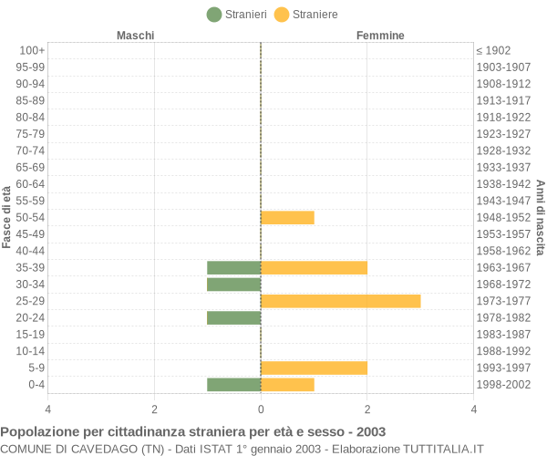 Grafico cittadini stranieri - Cavedago 2003