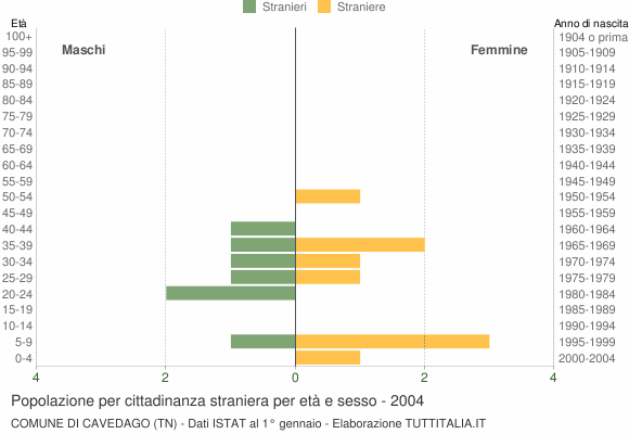Grafico cittadini stranieri - Cavedago 2004
