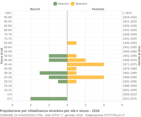 Grafico cittadini stranieri - Cavedago 2016