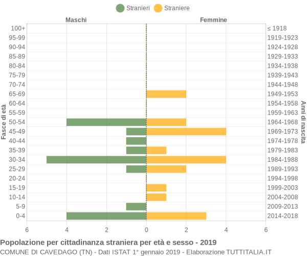 Grafico cittadini stranieri - Cavedago 2019