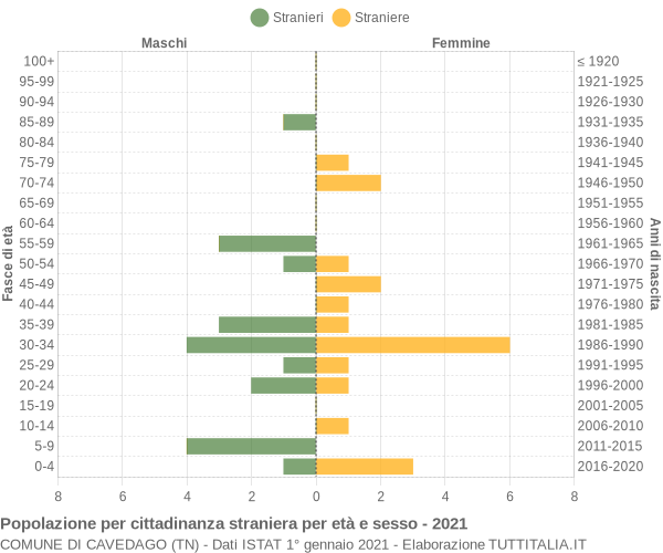 Grafico cittadini stranieri - Cavedago 2021