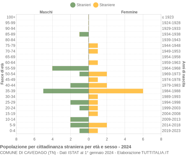 Grafico cittadini stranieri - Cavedago 2024