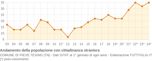 Andamento popolazione stranieri Comune di Pieve Tesino (TN)