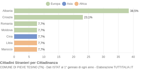 Grafico cittadinanza stranieri - Pieve Tesino 2005