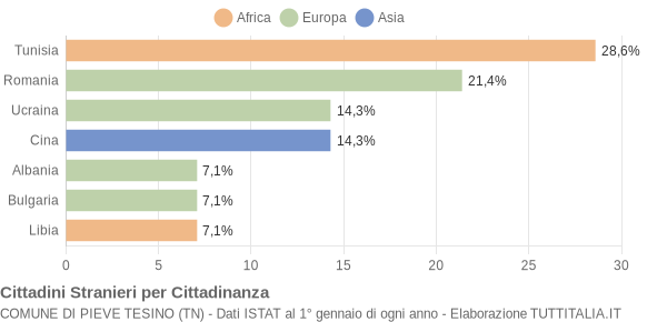 Grafico cittadinanza stranieri - Pieve Tesino 2013