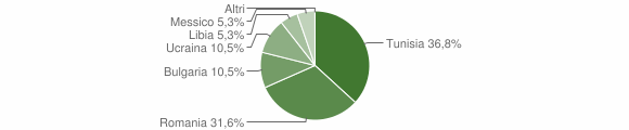 Grafico cittadinanza stranieri - Pieve Tesino 2015
