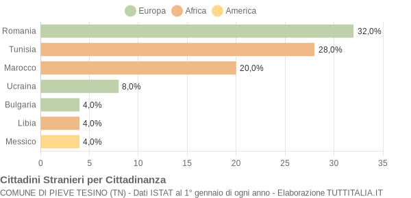 Grafico cittadinanza stranieri - Pieve Tesino 2018