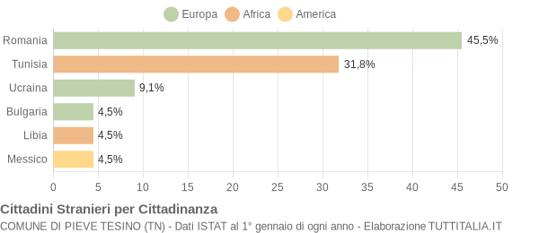 Grafico cittadinanza stranieri - Pieve Tesino 2019