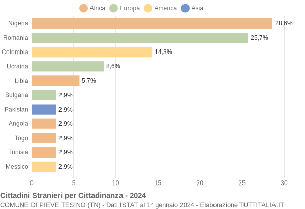 Grafico cittadinanza stranieri - Pieve Tesino 2024