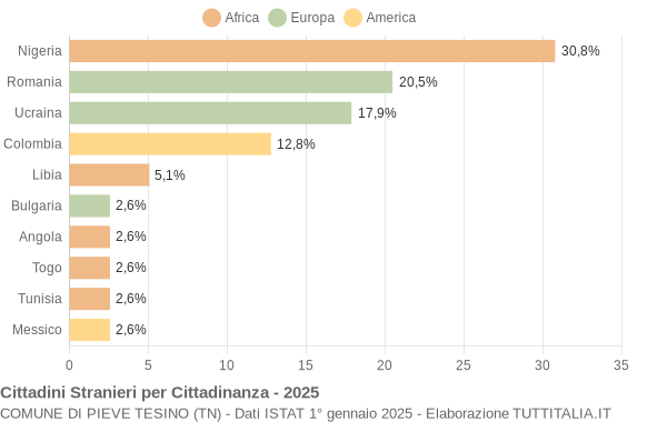 Grafico cittadinanza stranieri - Pieve Tesino 2025