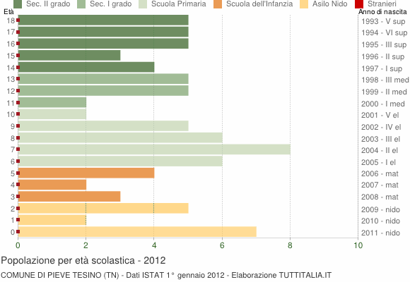 Grafico Popolazione in età scolastica - Pieve Tesino 2012