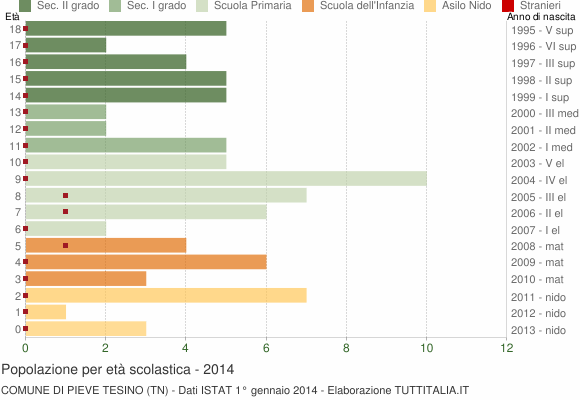Grafico Popolazione in età scolastica - Pieve Tesino 2014