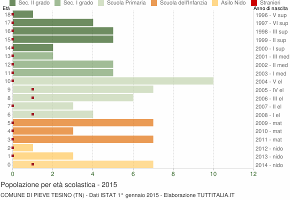 Grafico Popolazione in età scolastica - Pieve Tesino 2015