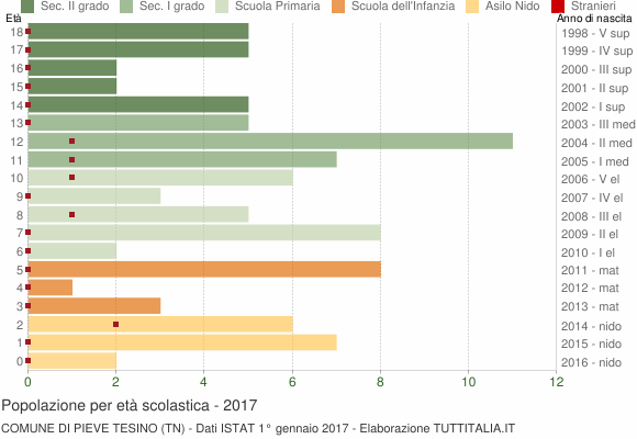 Grafico Popolazione in età scolastica - Pieve Tesino 2017