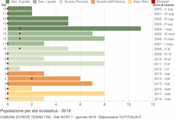 Grafico Popolazione in età scolastica - Pieve Tesino 2019