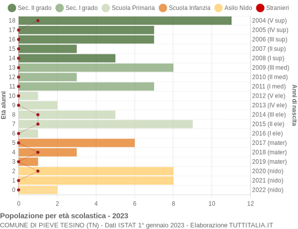 Grafico Popolazione in età scolastica - Pieve Tesino 2023