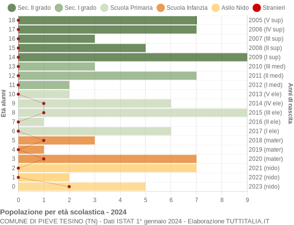 Grafico Popolazione in età scolastica - Pieve Tesino 2024