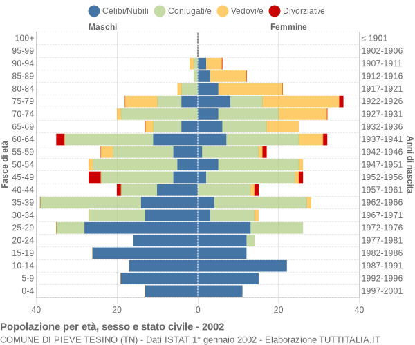 Grafico Popolazione per età, sesso e stato civile Comune di Pieve Tesino (TN)