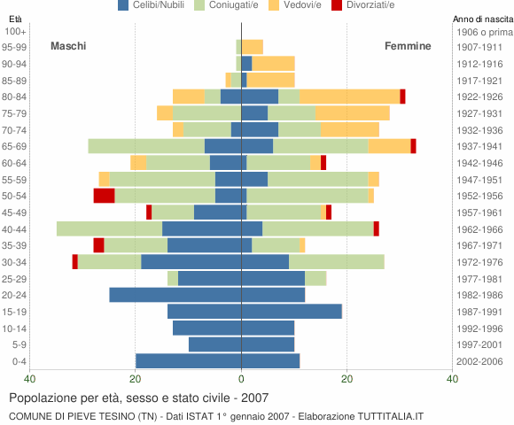Grafico Popolazione per età, sesso e stato civile Comune di Pieve Tesino (TN)