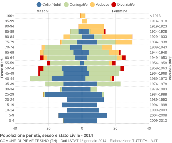 Grafico Popolazione per età, sesso e stato civile Comune di Pieve Tesino (TN)