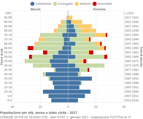 Grafico Popolazione per età, sesso e stato civile Comune di Pieve Tesino (TN)