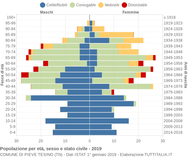 Grafico Popolazione per età, sesso e stato civile Comune di Pieve Tesino (TN)