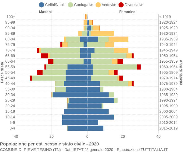 Grafico Popolazione per età, sesso e stato civile Comune di Pieve Tesino (TN)