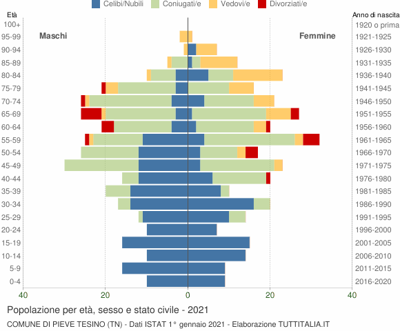 Grafico Popolazione per età, sesso e stato civile Comune di Pieve Tesino (TN)
