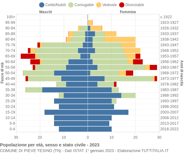 Grafico Popolazione per età, sesso e stato civile Comune di Pieve Tesino (TN)