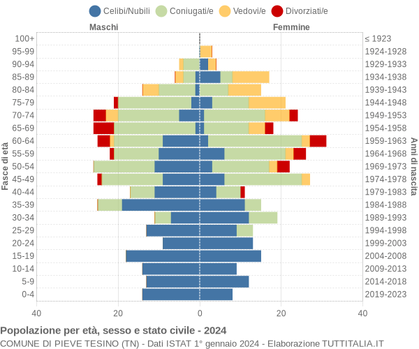 Grafico Popolazione per età, sesso e stato civile Comune di Pieve Tesino (TN)