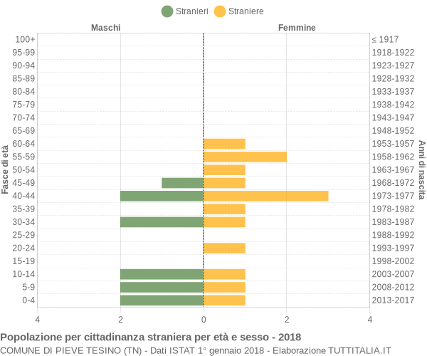 Grafico cittadini stranieri - Pieve Tesino 2018