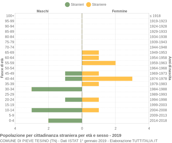 Grafico cittadini stranieri - Pieve Tesino 2019