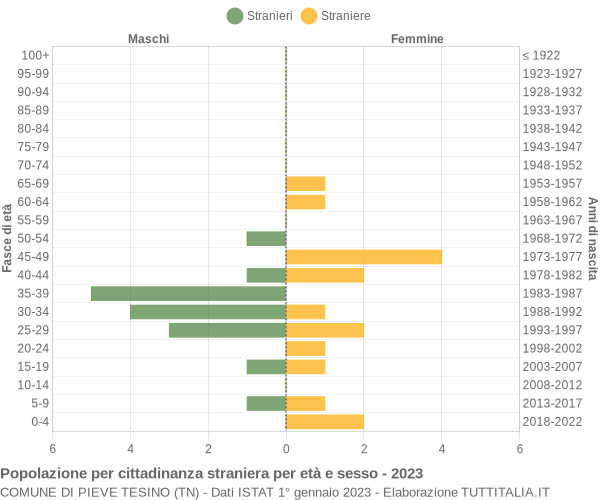 Grafico cittadini stranieri - Pieve Tesino 2023